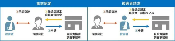 事前認定 被害者請求