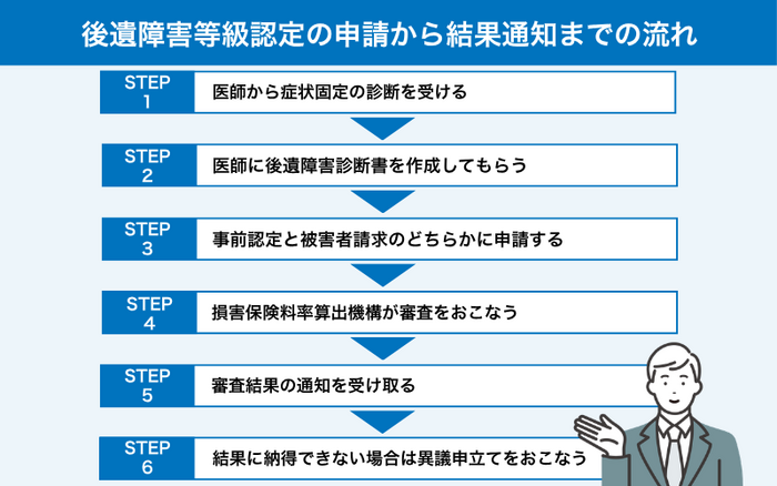後遺障害等級認定の申請から結果通知までの6ステップ