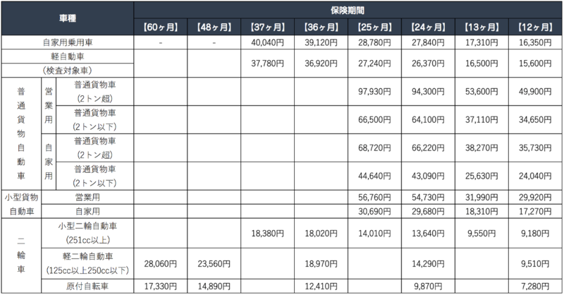 自賠責保険の保険料一覧表