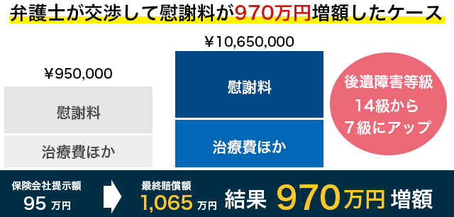 弁護士が交渉して慰謝料が970万円増額したケース