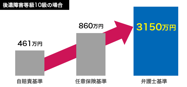 後遺障害10級の自賠責、任意保険、弁護士基準の慰謝料差額