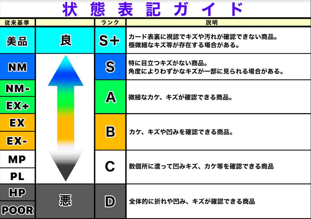 状態表記に関して。(写真による一例有)