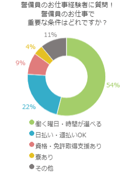 警備員のお仕事を選ぶコツ こんな条件の仕事を選ぶべし