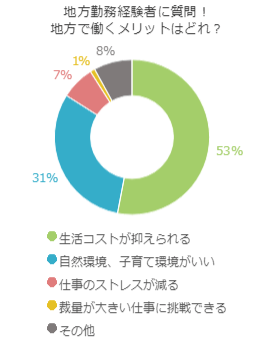 地方勤務経験者に質問！地方で働くメリットはどれ？