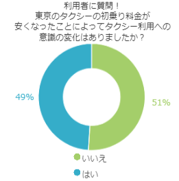 利用者に質問！東京のタクシーの初乗り料金が安くなったことによってタクシー利用への意識の変化はありましたか？