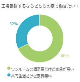 工場勤務するならどちらの寮で働きたいかのグラフ