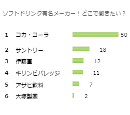 ソフトドリンク有名メーカー！どこで働きたい？