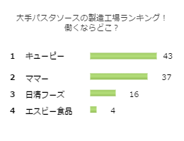 大手パスタソースの製造工場ランキング！働くならどこ？
