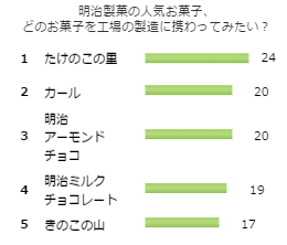 明治製菓の人気お菓子、どのお菓子を工場の製造に携わってみたい？