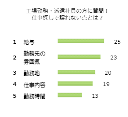 工場勤務・派遣社員の方に質問!仕事探しで譲れない点とは?