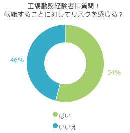 工場勤務経験者に質問!転職することに対してリスクを感じる?