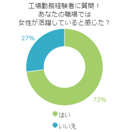 工場勤務経験者に質問!あなたの職場では女性が活躍していると感じた?
