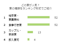 寮の種類をランキング形式でご紹介のグラフ