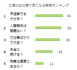工場のお仕事で気になる疑問ランキングのグラフ