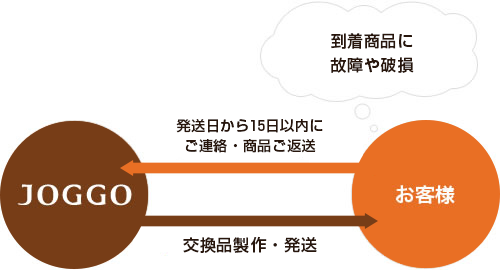 15日間交換保証