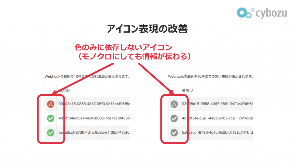 kintoneのアイコン表現の改善を示す説明資料。色のみに依存しないアイコン(モノクロにしても情報が伝わるアイコン)にしている。