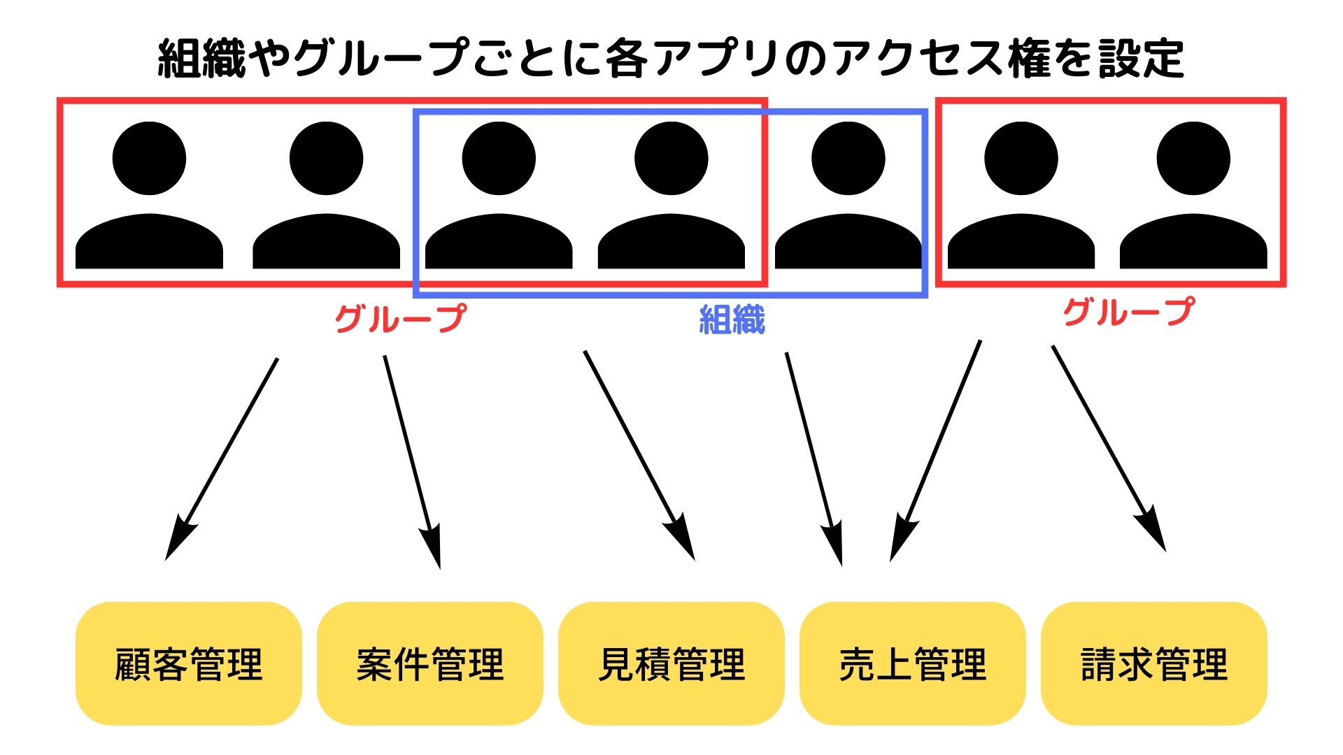 アクセス権は、組織、あるいはグループで設定しよう | キントマニア | kintone活用ブログ