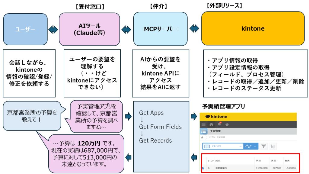 kintone
アップデート
AI機能
kintoneMCPサーバー