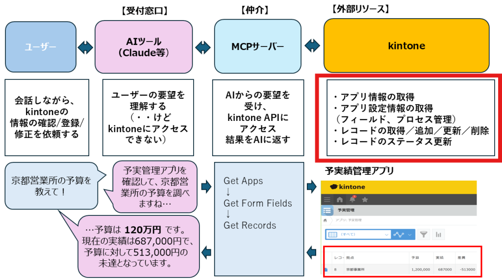 kintone MCPサーバー