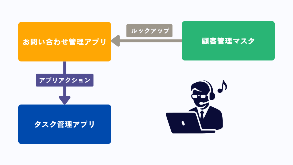 お問い合わせ管理アプリのシステム図