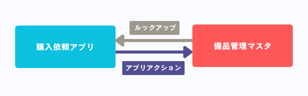 備品・在庫管理アプリのシステム図
