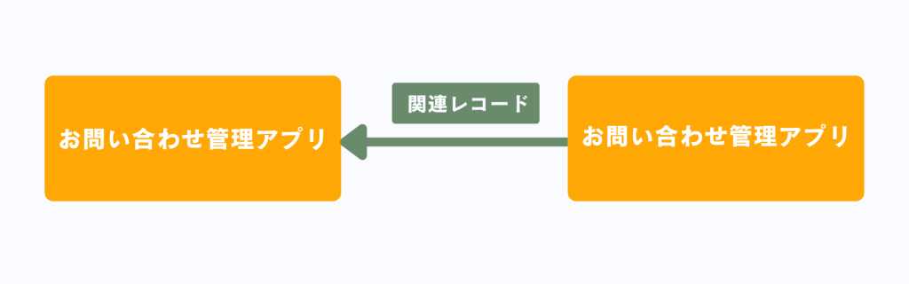 お問い合わせ管理アプリのシステム図