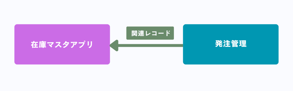 在庫・発注管理アプリのシステム図