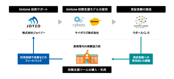 kintone活用の実証実験概要図