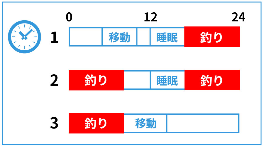 ビワコオオナマズのスケジュール