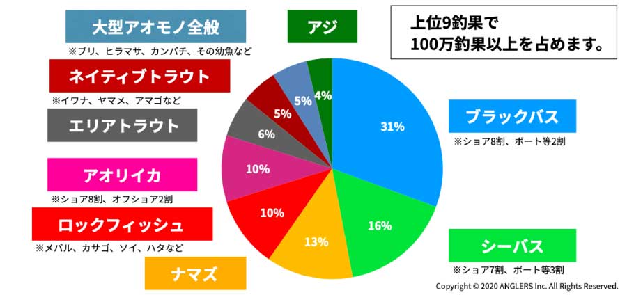 登録釣果の割合