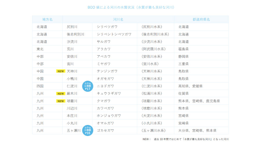 河川の綺麗さランキング