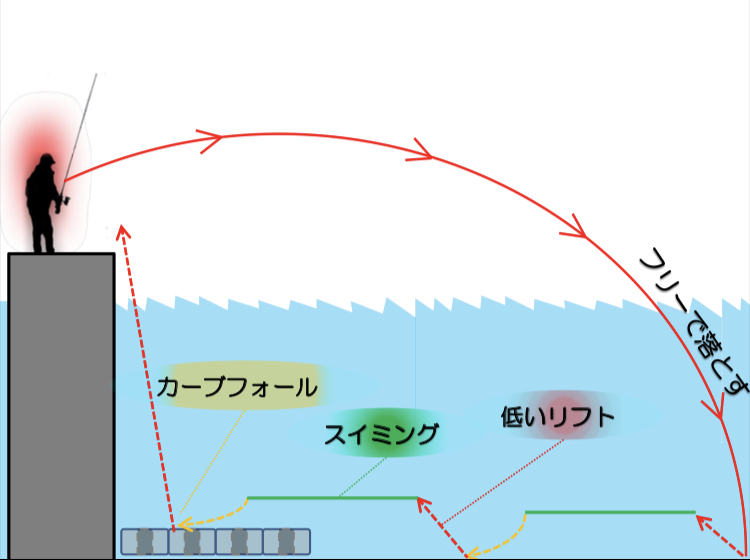 リフト&スイム&フォール