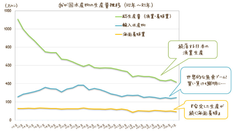 水産物の推移