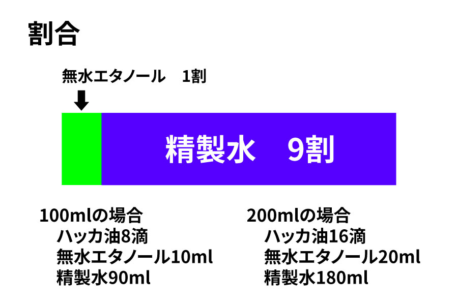 ハッカスプレーの配合