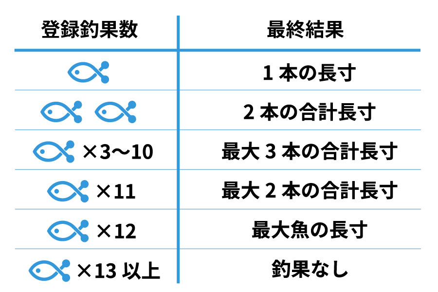 11本以上の登録