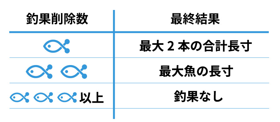 釣果の削除