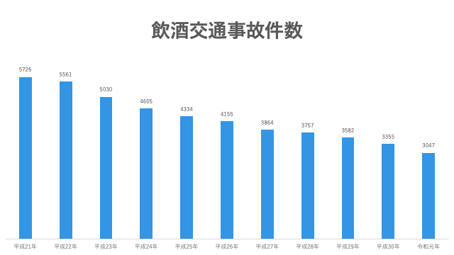 飲酒交通事故件数