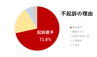 起訴猶予とは｜処分の内容と早期釈放のために出来ること｜刑事事件弁護士ナビ
