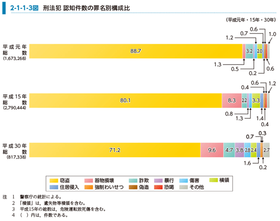 刑法犯 認知件数の罪名別構成比