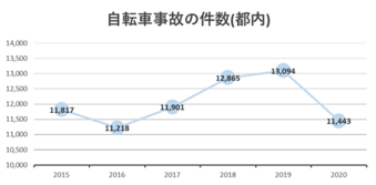 自転車 同士 の 事故 逃げ られ た