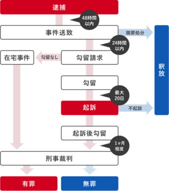 不起訴はいつわかる 刑事手続きで不起訴がわかるタイミングと確認方法 刑事事件弁護士ナビ