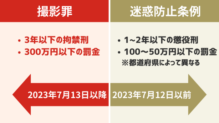 2023年7月13日以降は撮影罪、2023年7月12日以前は迷惑防止条例違反が適応される