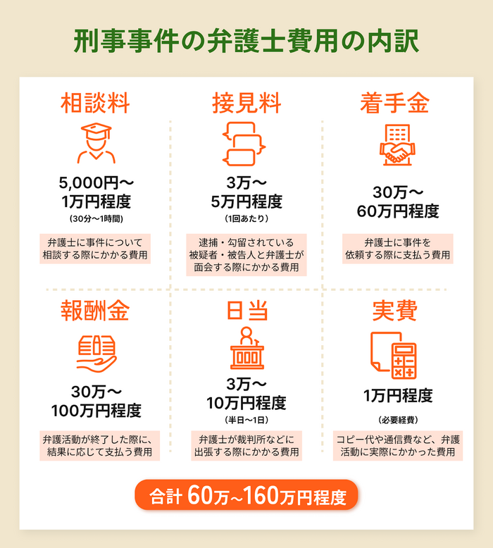 刑事事件でかかる弁護士費用の主な内訳と相場
