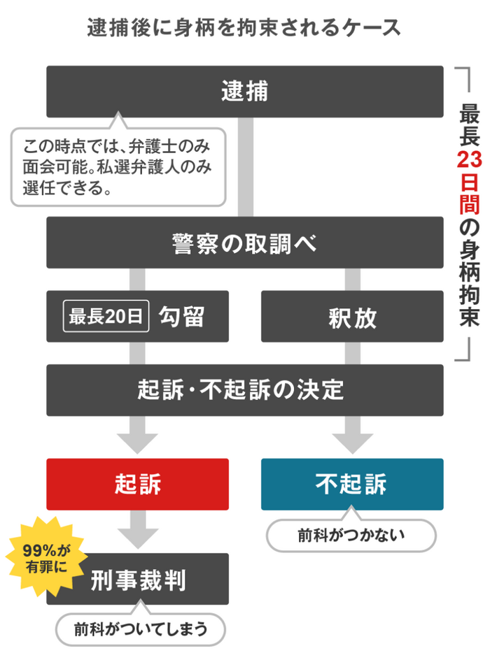 痴漢の初犯で逮捕された場合の流れ