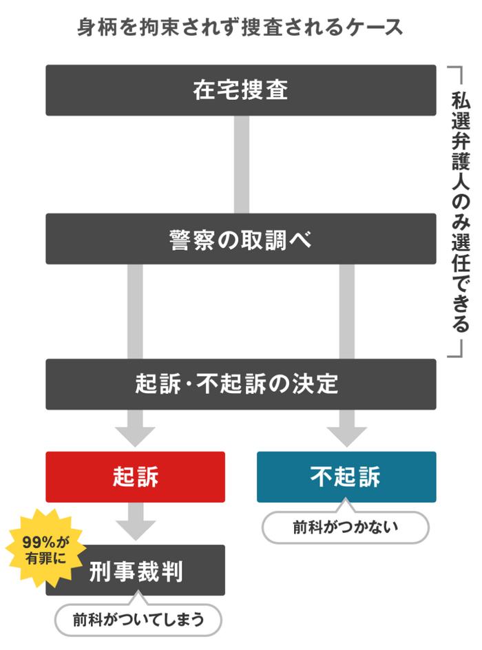 逮捕されずに在宅事件となるケースもある
