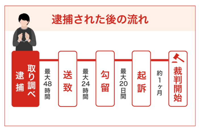 器物損壊罪で逮捕された後の流れ