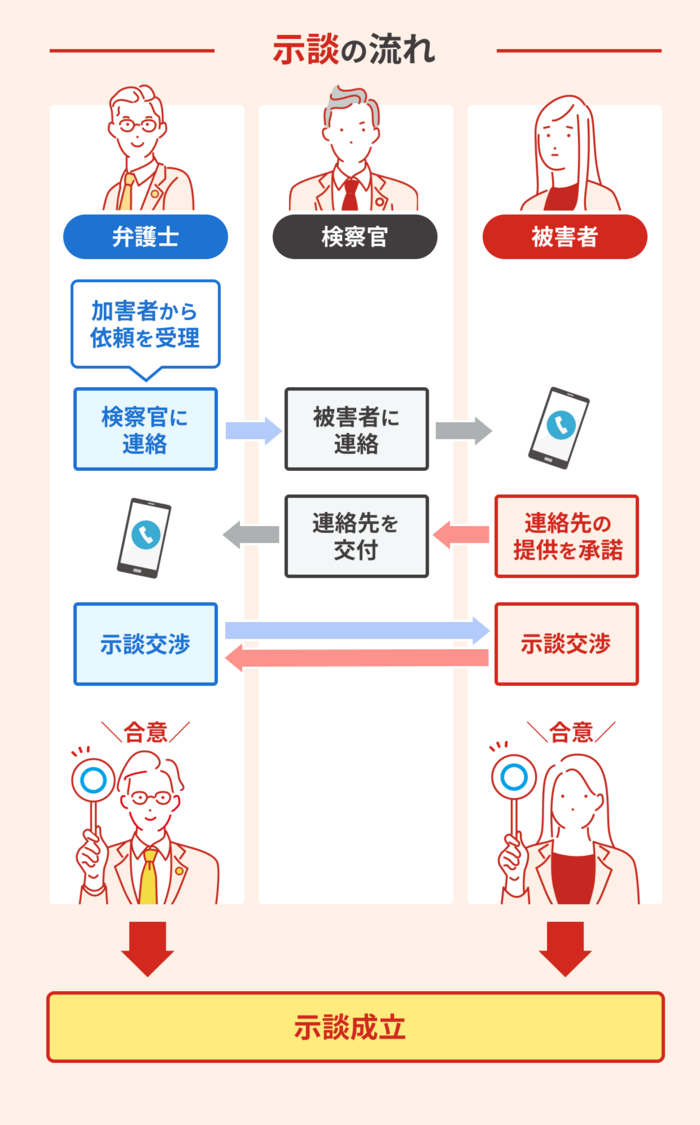 痴漢の示談交渉の具体的な流れ・進め方