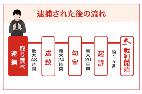 痴漢で逮捕されたその後の流れ