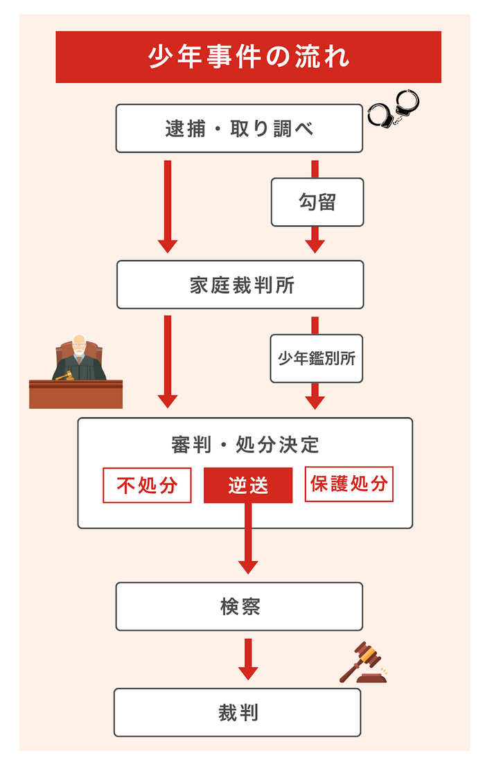 少年事件の流れ
