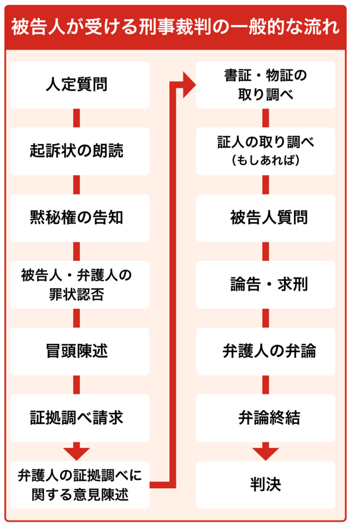 被告人が受ける刑事裁判の一般的な流れ